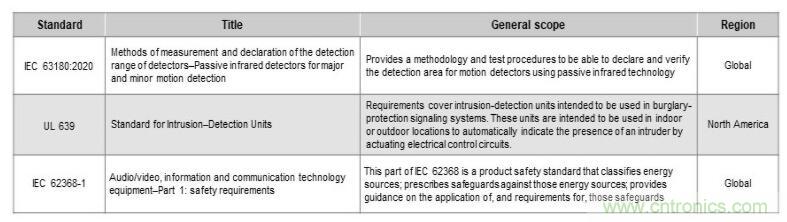 如何確保智能家居中的運動探測器對外部干擾具有魯棒性？
