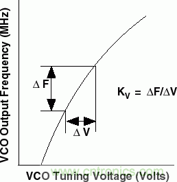 用于高頻接收器和發(fā)射器的鎖相環(huán)&mdash;&mdash;第一部分
