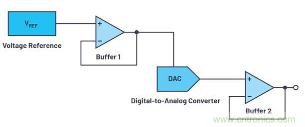 如何最好地計(jì)算DAC的信號(hào)鏈誤差預(yù)算？