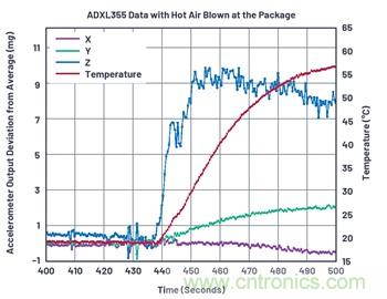 通過(guò)應(yīng)力和應(yīng)變管理，實(shí)現(xiàn)出色的高精度傾斜/角度檢測(cè)性能