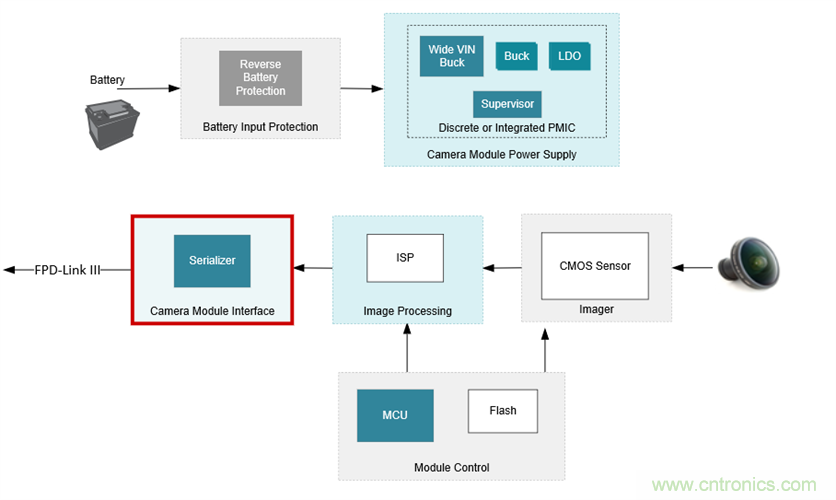 高級駕駛輔助系統(tǒng)解決方案系列介紹&mdash;數(shù)字?jǐn)z像頭