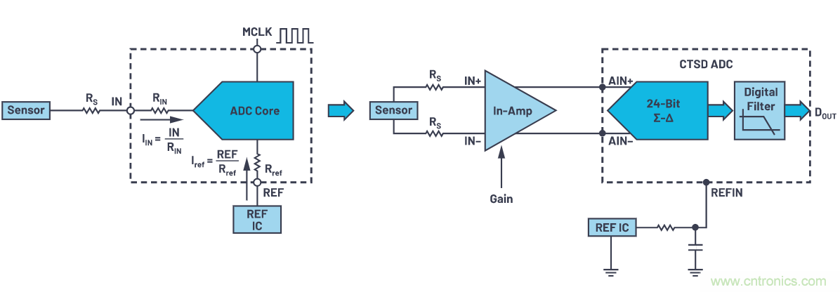 輕松驅動ADC輸入和基準電壓源，簡化信號鏈設計
