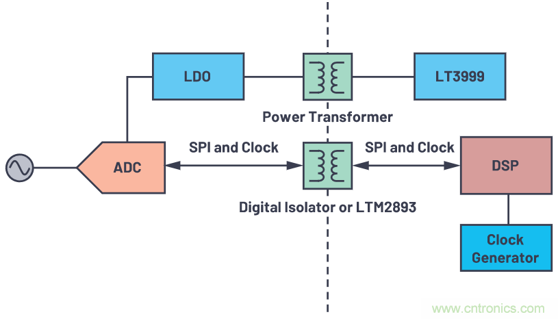 如何為ADC增加隔離而不損害其性能？