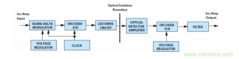 如何使用密封隔離放大器進(jìn)行設(shè)計(jì)？