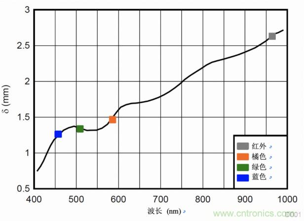 多波長光學(xué)測量，實(shí)現(xiàn)傳統(tǒng)的SpO2測量無法實(shí)現(xiàn)的功能