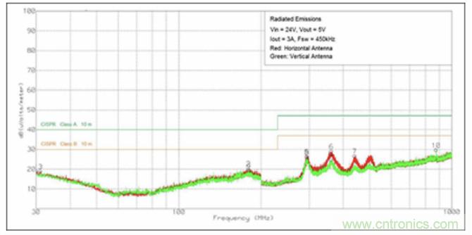 使用DC/DC電源模塊增強電網保護，控制和監(jiān)控設備的DAQ性能