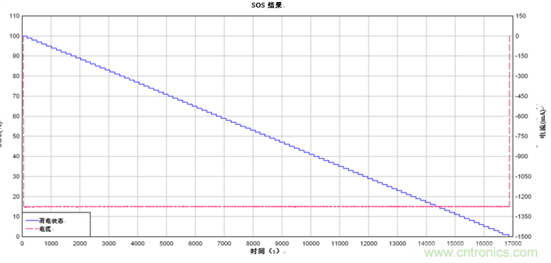 為電動(dòng)自行車和電動(dòng)摩托車提供續(xù)航時(shí)間更長的13S、48V鋰離子電池組