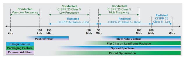 汽車電子系統(tǒng)中的電磁干擾緩解技術(shù)如何部署？