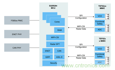 4D成像雷達(dá)軟硬兼施，性能變本加厲