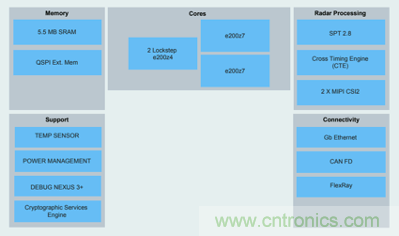 4D成像雷達(dá)軟硬兼施，性能變本加厲