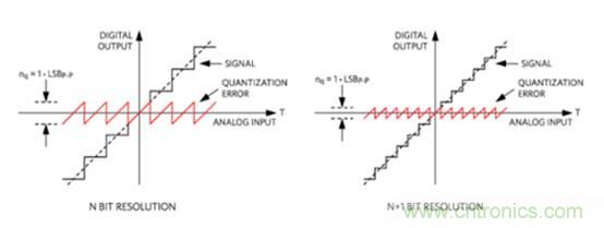 如何量化數(shù)據(jù)轉(zhuǎn)換器中的噪聲？