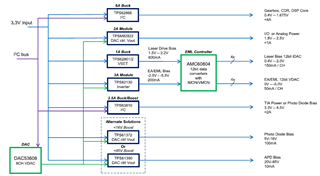 助力高速光模塊市場，提供高集成度，更小封裝電源的解決方案