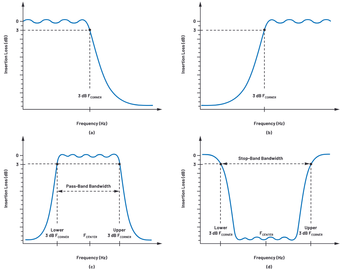 解密RF信號鏈—第2部分:基本構(gòu)建模塊