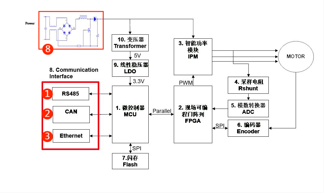 伺服電機(jī)驅(qū)動(dòng)接口、電源保護(hù)方案