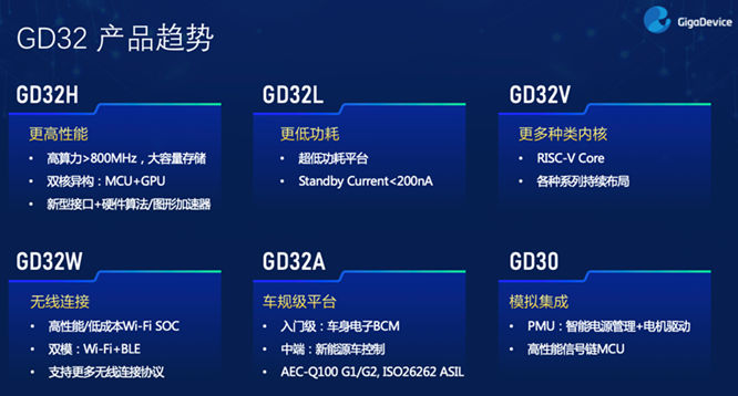 GD32以廣泛布局推進價值主張，為MCU生態(tài)加冕！