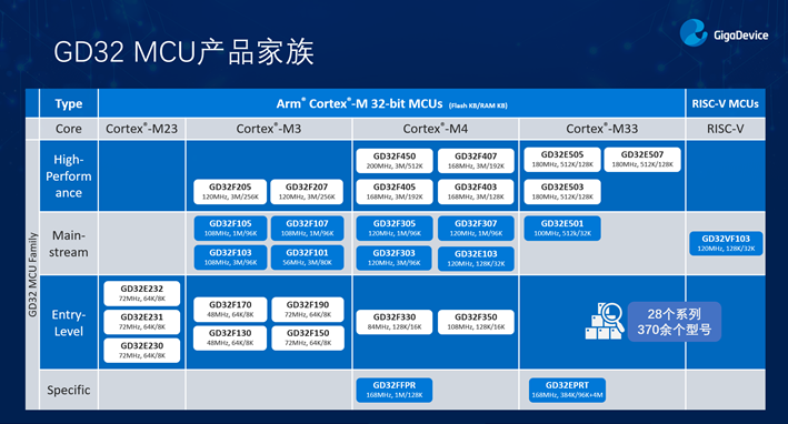 GD32以廣泛布局推進價值主張，為MCU生態(tài)加冕！