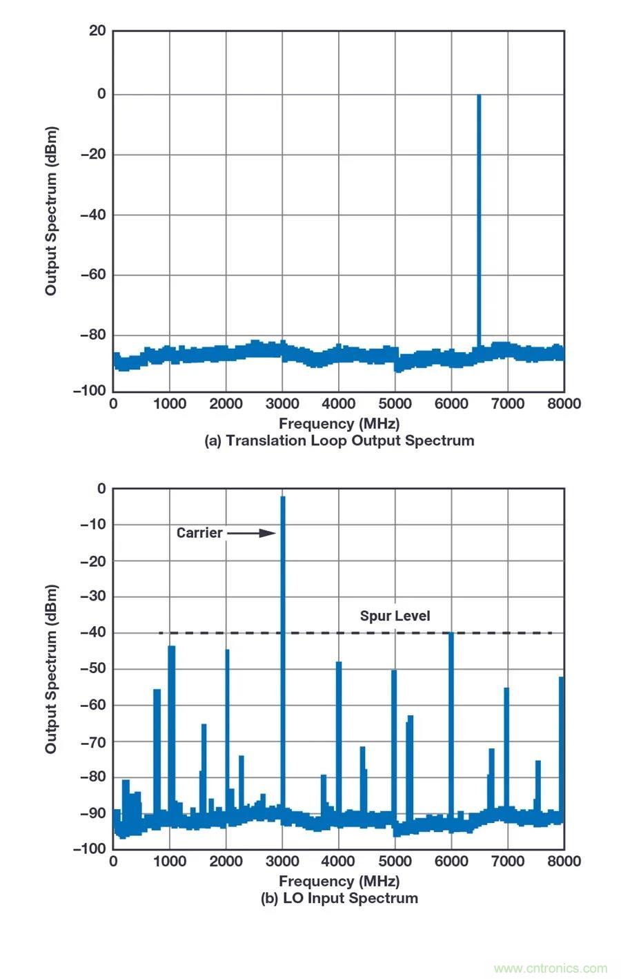 為何完全集成式轉(zhuǎn)換環(huán)路器件可實(shí)現(xiàn)出色的相位噪聲性能？
