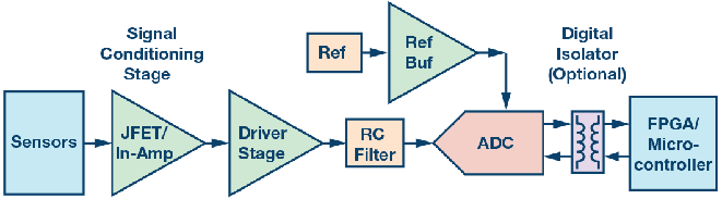 這個(gè)ADC系列可簡(jiǎn)化驅(qū)動(dòng)并拓寬ADC驅(qū)動(dòng)器選擇范圍！