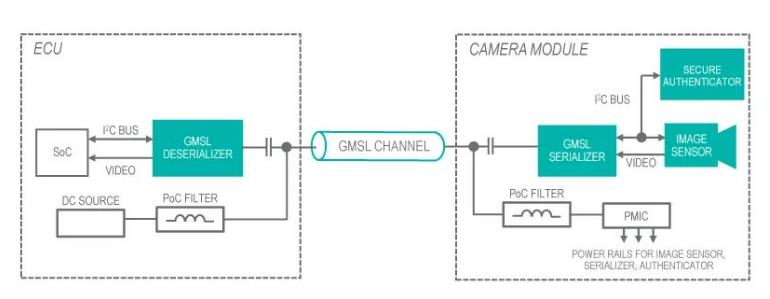 使用GMSL隧穿對(duì)遠(yuǎn)程汽車(chē)外設(shè)進(jìn)行身份驗(yàn)證 使用GMSL隧穿對(duì)遠(yuǎn)程汽車(chē)外設(shè)進(jìn)行身份驗(yàn)證