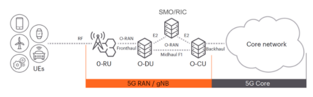 深入解析O-RAN驗(yàn)證：確保開放網(wǎng)絡(luò)性能與安全的最佳實(shí)踐