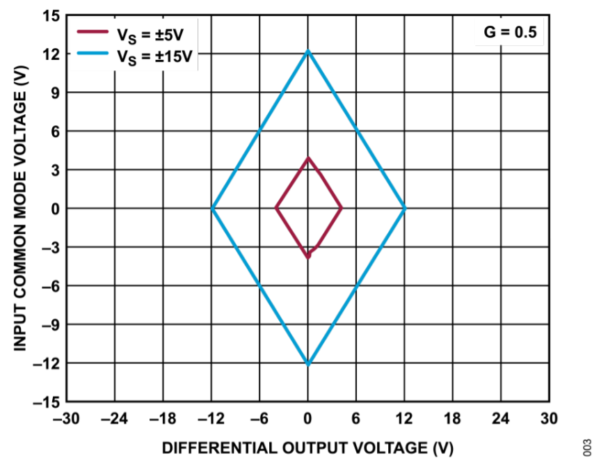 真雙極性輸入、全差分輸出ADC驅(qū)動器設(shè)計