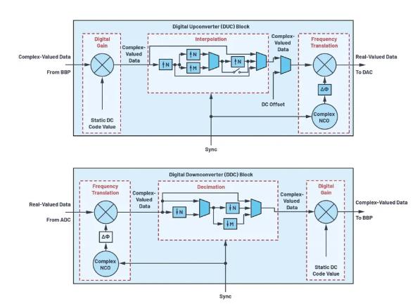 改進寬帶多通道系統(tǒng)，集成強化型DSP幫您搞掂~