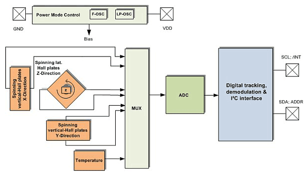 3D磁感應(yīng)輔助汽車控制 3D磁感應(yīng)輔助汽車控制
