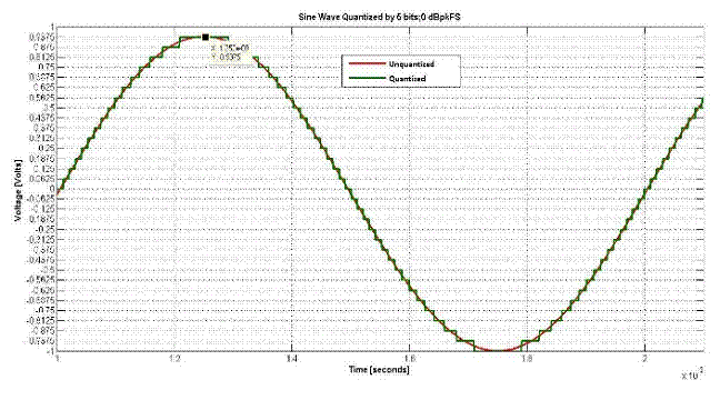 什么是量化噪聲的功率譜？