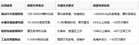 超級電容技術全景解析：從物理原理到選型實踐，解鎖高功率儲能新紀元