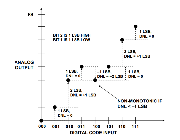 工程師必讀：如何準(zhǔn)確理解ADC/DAC的線性度誤差