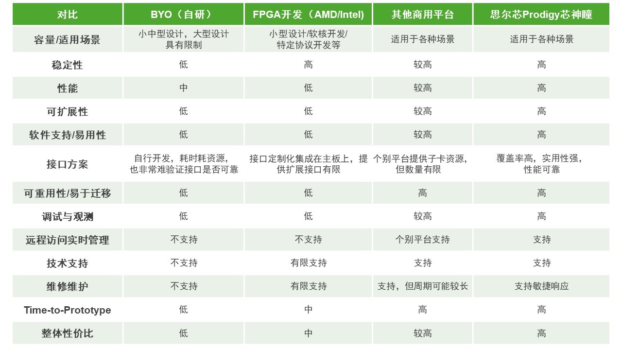 BYO、FPGA開發(fā)板與商用，一文詳解各類原型驗證