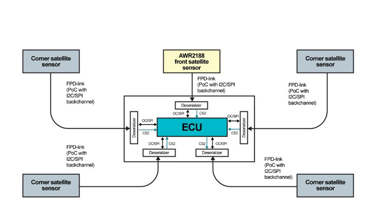 單芯片解鎖4D感知！8 x 8 級(jí)聯(lián)收發(fā)器實(shí)現(xiàn)全維度環(huán)境建模