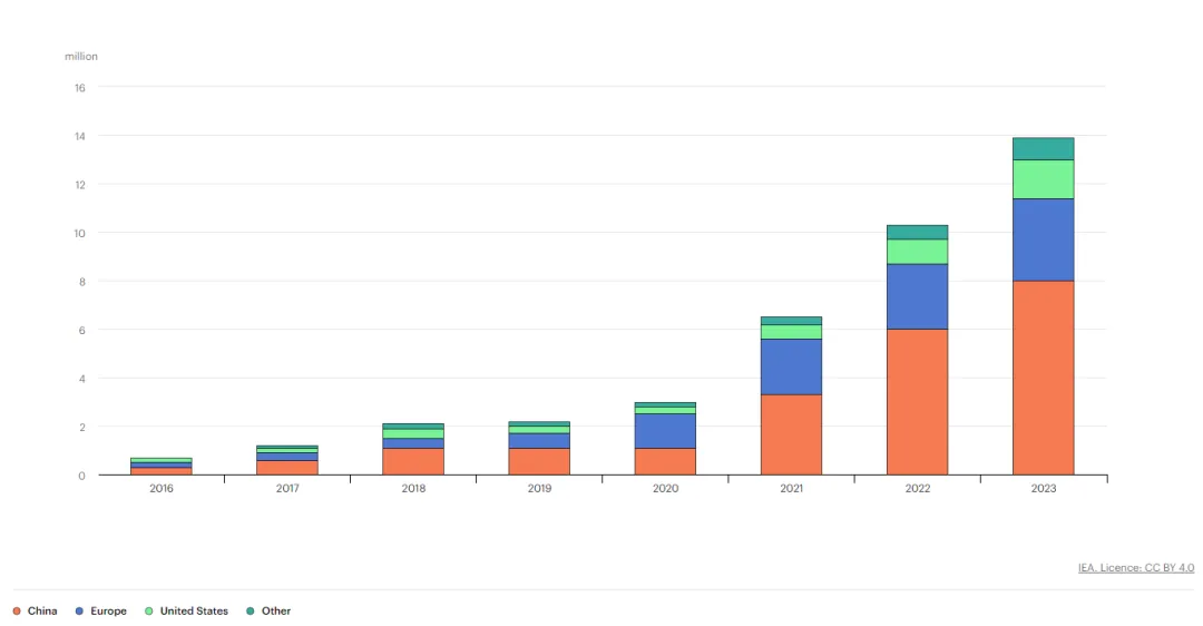 電動(dòng)汽車充電進(jìn)入雙向時(shí)代，可再生能源如何幫助滿足需求？