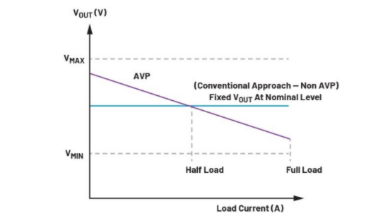 精準(zhǔn)電壓定位技術(shù)助力μModule穩(wěn)壓器性能提升 精準(zhǔn)電壓定位技術(shù)助力μModule穩(wěn)壓器性能提升