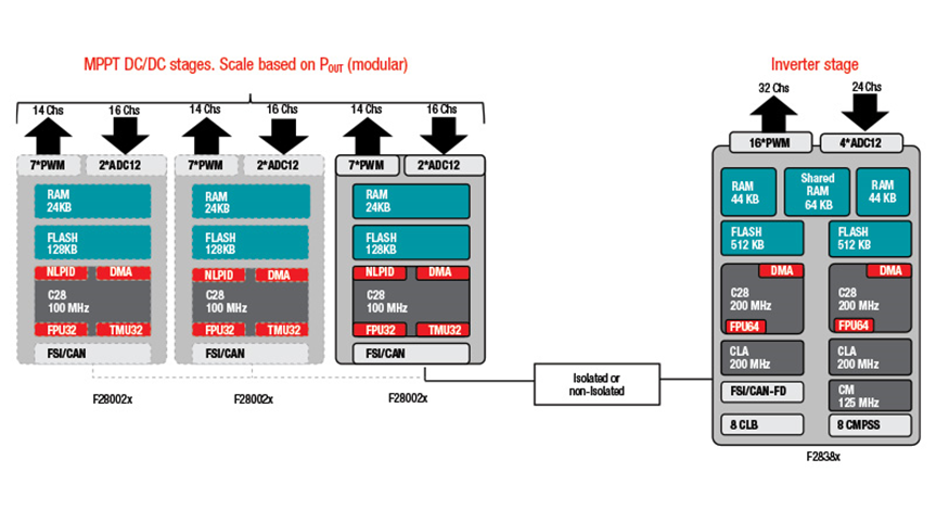 如何在功率變換應(yīng)用中實(shí)現(xiàn)可擴(kuò)展的實(shí)時(shí)控制資源和可持續(xù)的平臺(tái)開(kāi)發(fā) 如何在功率變換應(yīng)用中實(shí)現(xiàn)可擴(kuò)展的實(shí)時(shí)控制資源和可持續(xù)的平臺(tái)開(kāi)發(fā)