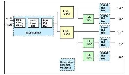 板載電源：定制還是標(biāo)準(zhǔn)？