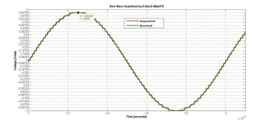 如何對數(shù)據(jù)轉(zhuǎn)換器進行建模以進行系統(tǒng)仿真？