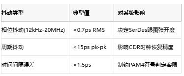 攻克28G PAM4抖動(dòng)難題！差分輸出VCXO如何重塑光通信時(shí)鐘架構(gòu)