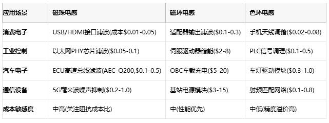 磁珠電感、磁環(huán)電感與色環(huán)電感：電磁濾波世界的三重變奏曲