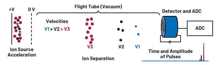 ADC革新質(zhì)譜分析！低噪聲高速轉(zhuǎn)換器如何重塑TOF MS性能邊界
