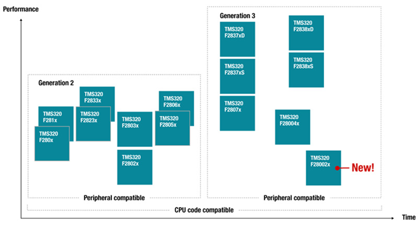 如何在功率變換應(yīng)用中實(shí)現(xiàn)可擴(kuò)展的實(shí)時(shí)控制資源和可持續(xù)的平臺(tái)開(kāi)發(fā) 如何在功率變換應(yīng)用中實(shí)現(xiàn)可擴(kuò)展的實(shí)時(shí)控制資源和可持續(xù)的平臺(tái)開(kāi)發(fā)