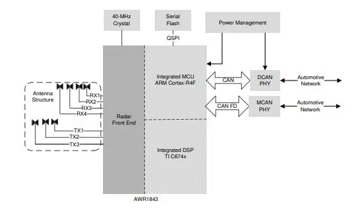 從ADAS到無人駕駛：毫米波雷達如何重塑智能汽車感知力？