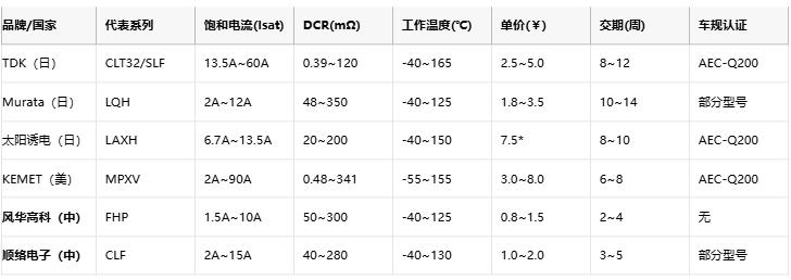 功率電感器核心技術解析：原理、選型策略與全球品牌競爭力圖譜