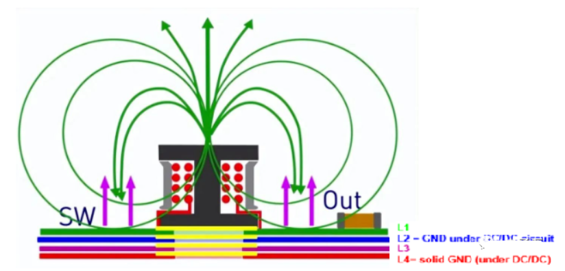 DC/DC開關(guān)電源電感下方到底是否鋪銅？