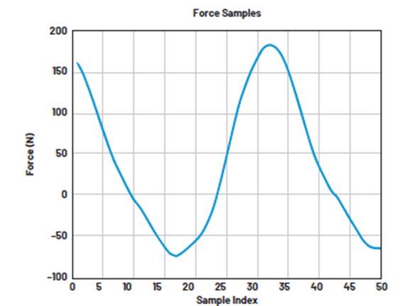 如何設(shè)計(jì)低功耗、高精度自行車功率計(jì)