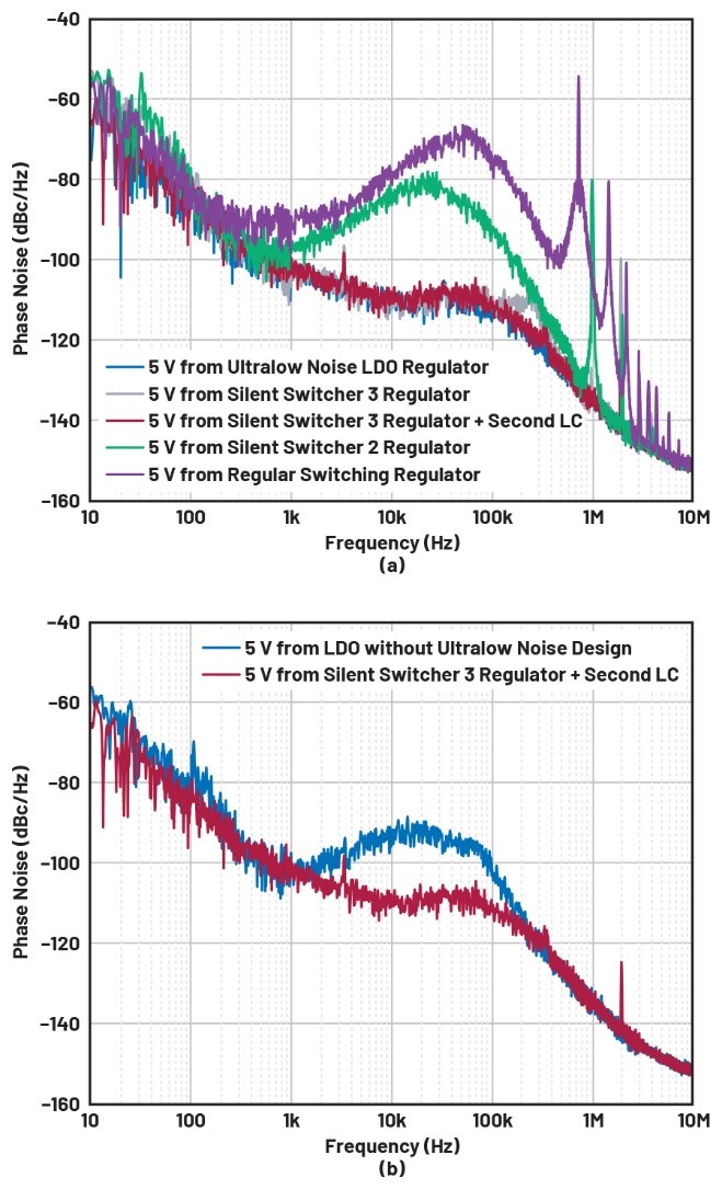 比LDO更安靜！新一代開(kāi)關(guān)穩(wěn)壓器解鎖高速ADC全性能