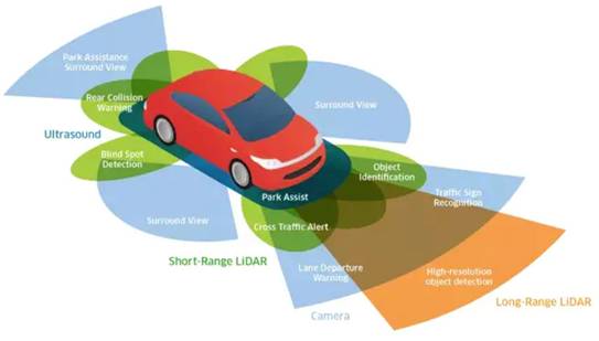 超聲波、激光、毫米波：聊聊自動駕駛中的雷達“三劍客”