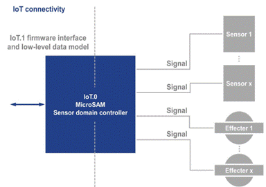 基于COM-HPC技術(shù)滿足邊緣計算需求高峰 基于COM-HPC技術(shù)滿足邊緣計算需求高峰