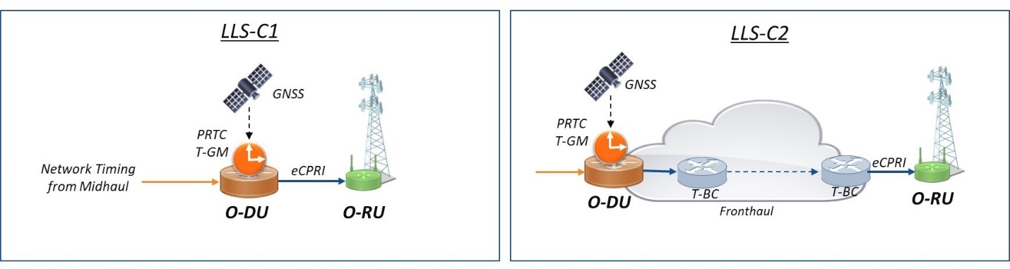 利用開放式RAN網(wǎng)絡解決時間難題