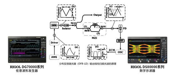 精準控頻，極致線性——RIGOL DG70000助力重點實驗室激光測試升級